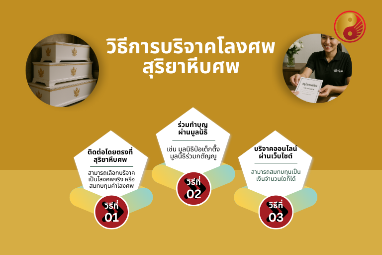 วิธีการบริจาคโลงศพสุริยาหีบศพ