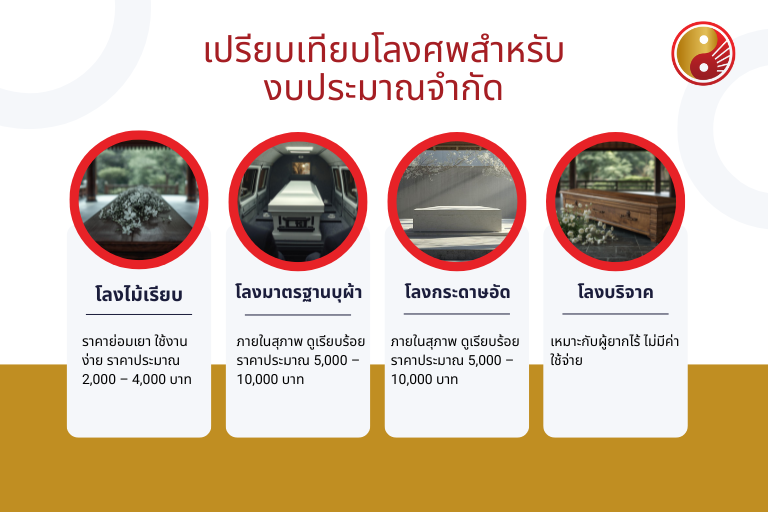 เปรียบเทียบโลงศพสำหรับงบประมาณจำกัด