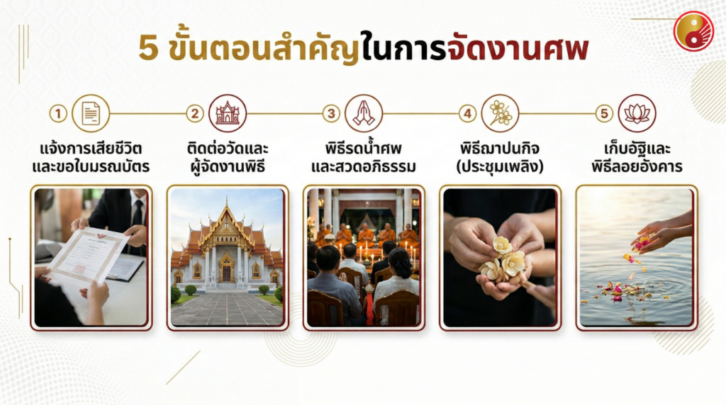 3 ขั้นตอนการจัดงานศพ 2569