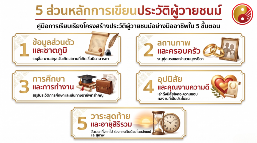 โครงสร้างมาตรฐานในการเขียนประวัติผู้วายชนม์
