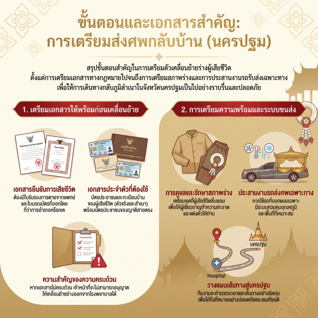 ขั้นตอนและเอกสารสำหรับการส่งศพกลับบ้าน นครปฐม