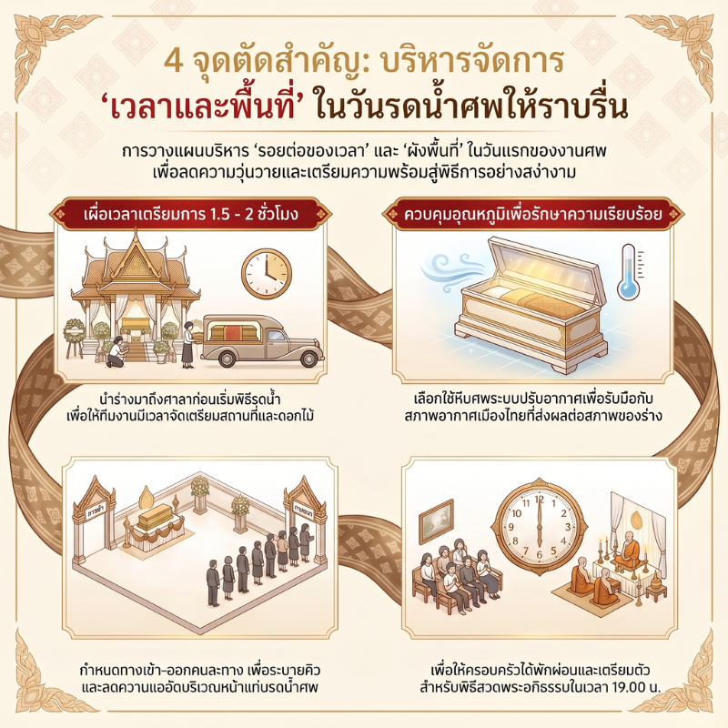 การบริหารเวลาและพื้นที่สำหรับการลำดับพิธีรดน้ำศพ